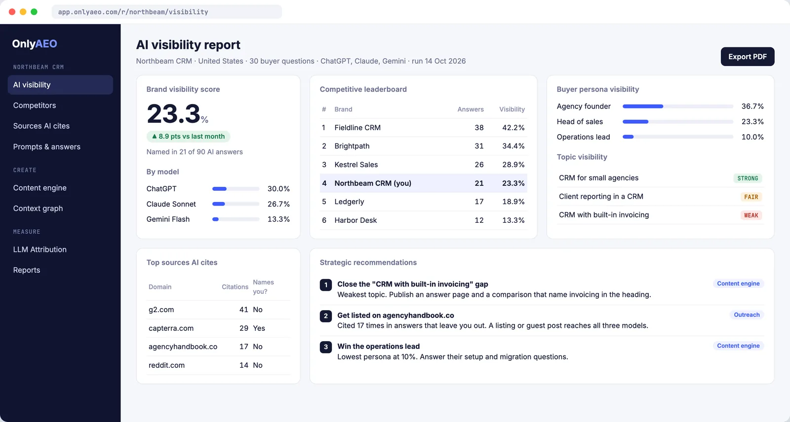 OnlyAEO AI visibility report: brand visibility score, results by model, competitive leaderboard, buyer persona and topic visibility, top sources AI cites and strategic recommendations